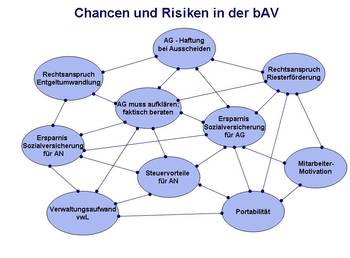 betriebliche Altersversorgung/Pensionszusagen