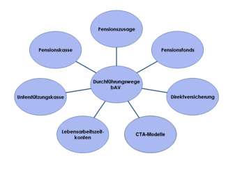 betriebliche Altersversorgung/Durchfuehrungswege