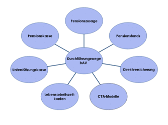 betriebliche Altersversorgung/Durchfuehrungswege