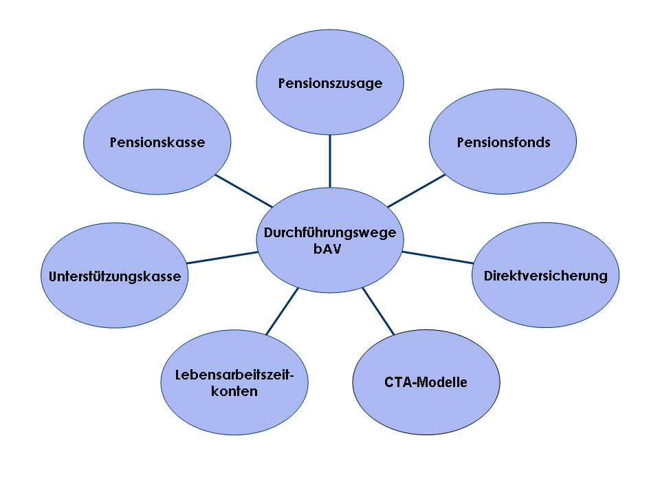 GGF-Versorgung/Financial Planning